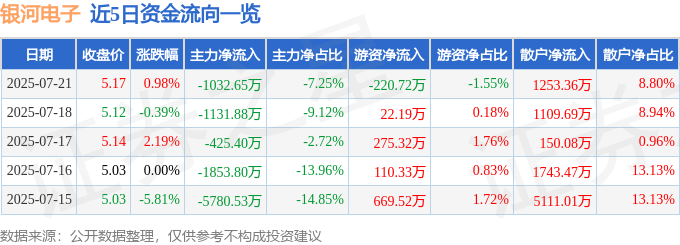 股票行情快报：银河电子（002519）7月21日主力资金净卖出1032.65万元