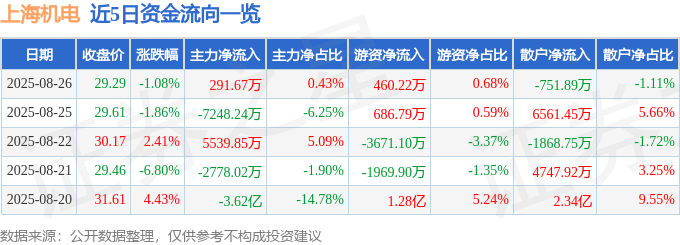 股票行情快报：上海机电（600835）8月26日主力资金净买入291.67万元