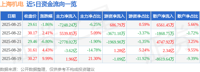 上海机电（600835）8月25日主力资金净卖出7248.24万元