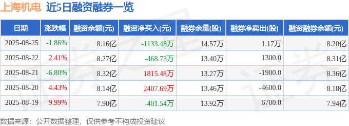 上海机电（600835）8月25日主力资金净卖出7248.24万元