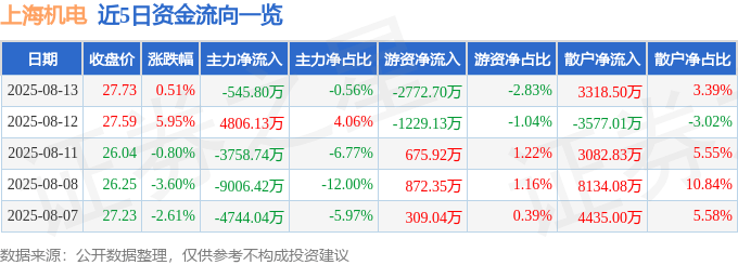 股票行情快报：上海机电（600835）8月13日主力资金净卖出545.80万元
