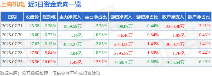 股票行情快报：上海机电（600835）7月31日主力资金净卖出1959.59万元