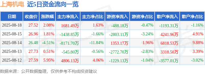 股票行情快报：上海机电（600835）8月18日主力资金净买入1681.49万元