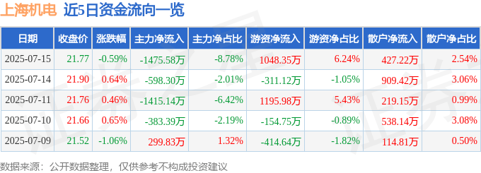 股票行情快报：上海机电（600835）7月15日主力资金净卖出1475.58万元