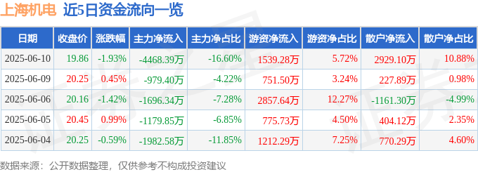 股票行情快报：上海机电（600835）6月10日主力资金净卖出4468.39万元