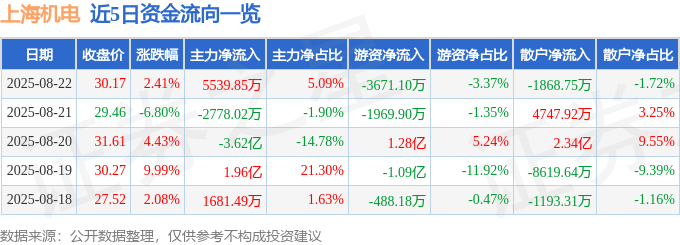 股票行情快报：上海机电（600835）8月22日主力资金净买入5539.85万元