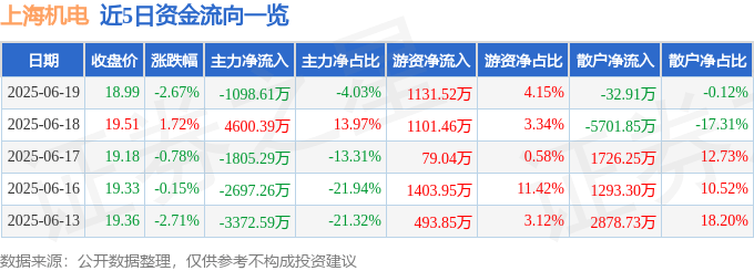 股票行情快报：上海机电（600835）6月19日主力资金净卖出1098.61万元