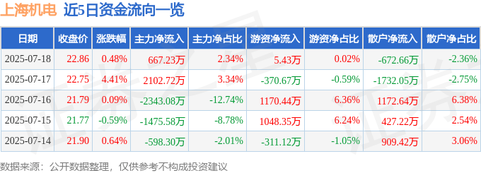 股票行情快报：上海机电（600835）7月18日主力资金净买入667.23万元