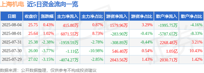 股票行情快报：上海机电（600835）8月4日主力资金净买入415.80万元