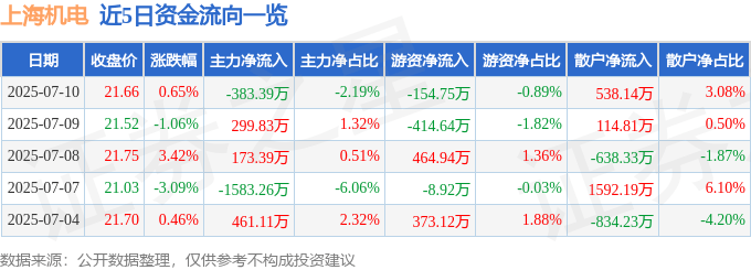 股票行情快报：上海机电（600835）7月10日主力资金净卖出383.39万元