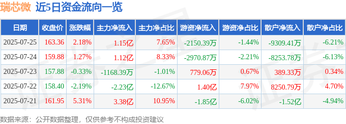股票行情快报：瑞芯微（603893）7月25日主力资金净买入1.15亿元