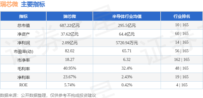 股票行情快报：瑞芯微（603893）7月25日主力资金净买入1.15亿元