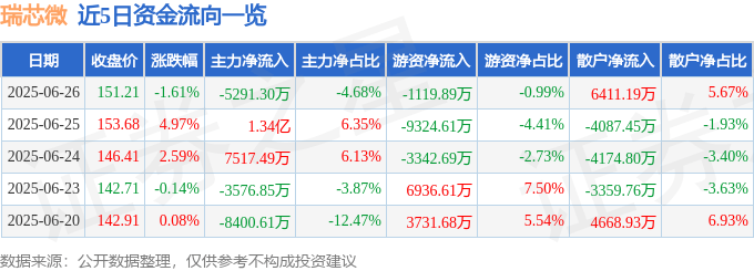 股票行情快报：瑞芯微（603893）6月26日主力资金净卖出5291.30万元