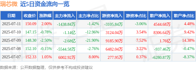 股票行情快报：瑞芯微（603893）7月11日主力资金净卖出1438.84万元