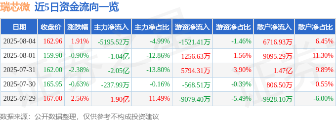 股票行情快报：瑞芯微（603893）8月4日主力资金净卖出5195.52万元
