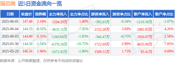 股票行情快报：瑞芯微（603893）6月5日主力资金净买入1594.29万元
