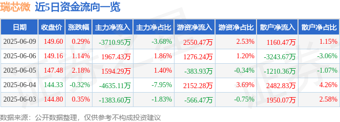 股票行情快报：瑞芯微（603893）6月9日主力资金净卖出3710.95万元