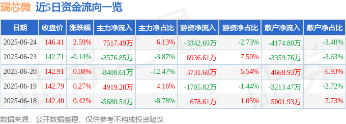 股票行情快报：瑞芯微（603893）6月24日主力资金净买入7517.49万元