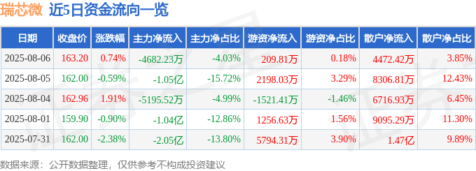 股票行情快报：瑞芯微（603893）8月6日主力资金净卖出4682.23万元