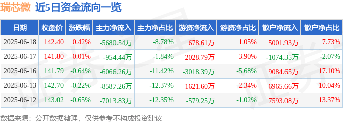 股票行情快报：瑞芯微（603893）6月18日主力资金净卖出5680.54万元