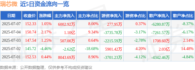 股票行情快报：瑞芯微（603893）7月7日主力资金净买入6002.92万元