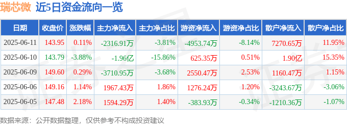 股票行情快报：瑞芯微（603893）6月11日主力资金净卖出2316.91万元