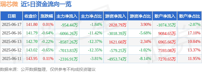 股票行情快报：瑞芯微（603893）6月17日主力资金净卖出954.44万元
