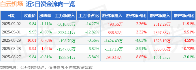 股票行情快报：白云机场（600004）9月2日主力资金净卖出3010.85万元