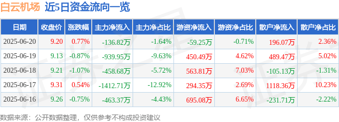 股票行情快报：白云机场（600004）6月20日主力资金净卖出136.82万元