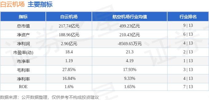 股票行情快报：白云机场（600004）6月20日主力资金净卖出136.82万元