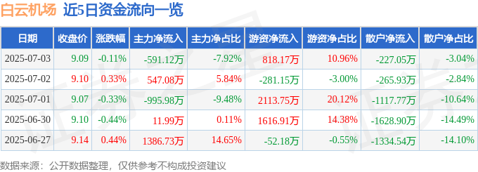 股票行情快报：白云机场（600004）7月3日主力资金净卖出591.12万元