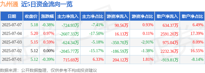 股票行情快报：九州通（600998）7月7日主力资金净卖出724.93万元