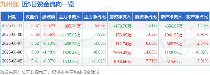 股票行情快报：九州通（600998）8月11日主力资金净买入835.74万元