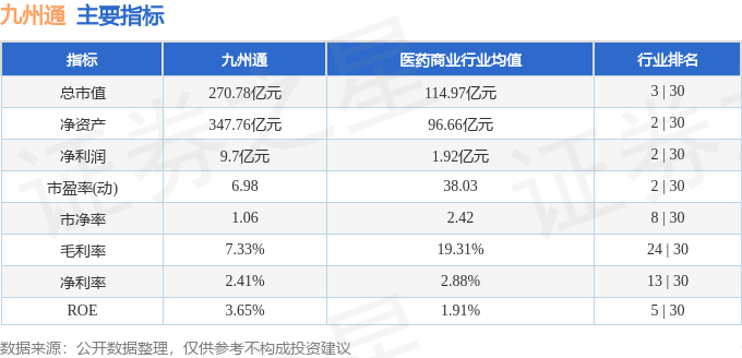 股票行情快报：九州通（600998）8月11日主力资金净买入835.74万元