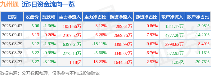 股票行情快报：九州通（600998）9月2日主力资金净买入1051.56万元