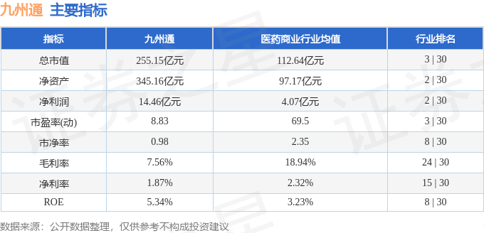 股票行情快报：九州通（600998）9月2日主力资金净买入1051.56万元