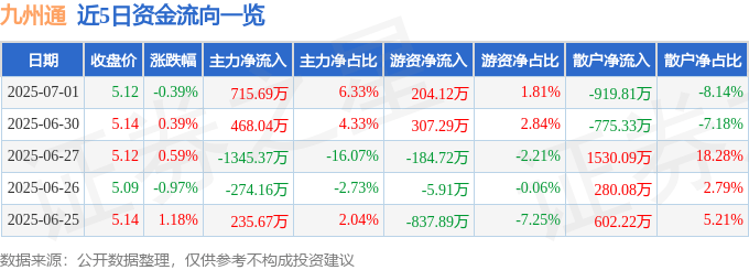 股票行情快报：九州通（600998）7月1日主力资金净买入715.69万元
