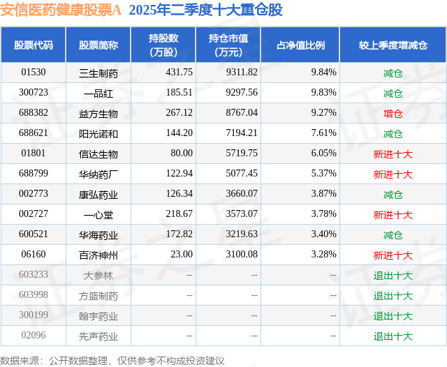 8月7日华海药业跌7.21%，安信医药健康股票A基金重仓该股