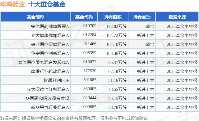 8月29日华海药业涨10.01%，安信医药健康股票A基金重仓该股