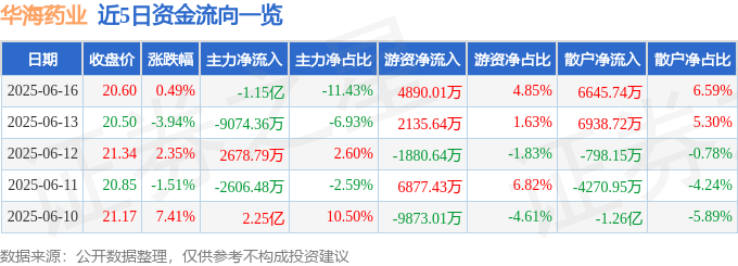 股票行情快报：华海药业（600521）6月16日主力资金净卖出1.15亿元