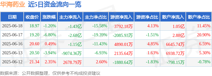 股票行情快报：华海药业（600521）6月18日主力资金净卖出1.43亿元