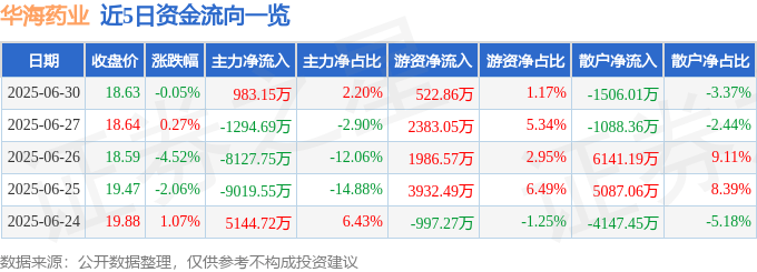 股票行情快报：华海药业（600521）6月30日主力资金净买入983.15万元