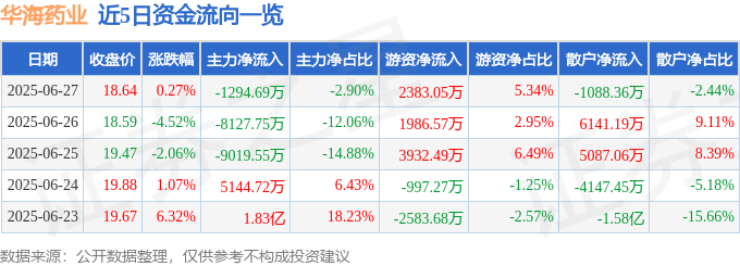 股票行情快报：华海药业（600521）6月27日主力资金净卖出1294.69万元