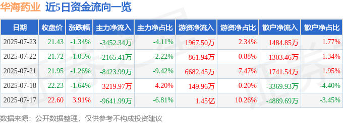 股票行情快报：华海药业（600521）7月23日主力资金净卖出3452.34万元