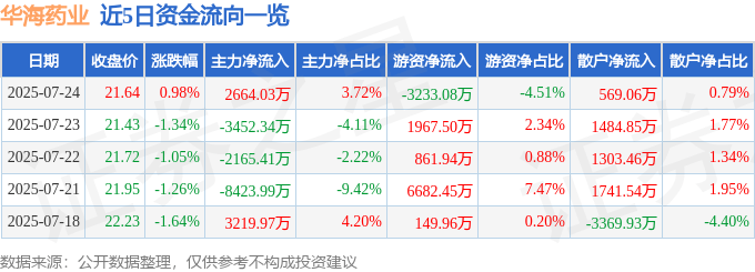 股票行情快报：华海药业（600521）7月24日主力资金净买入2664.03万元