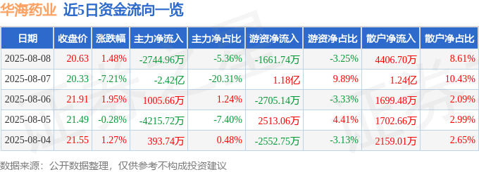 股票行情快报：华海药业（600521）8月8日主力资金净卖出2744.96万元