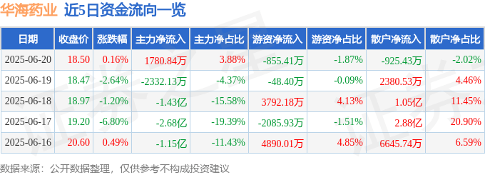 股票行情快报：华海药业（600521）6月20日主力资金净买入1780.84万元