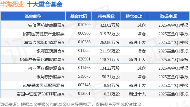7月3日华海药业创60日新高，安信医药健康股票A基金重仓该股