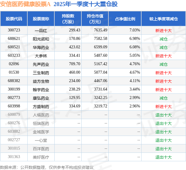 7月3日华海药业创60日新高，安信医药健康股票A基金重仓该股