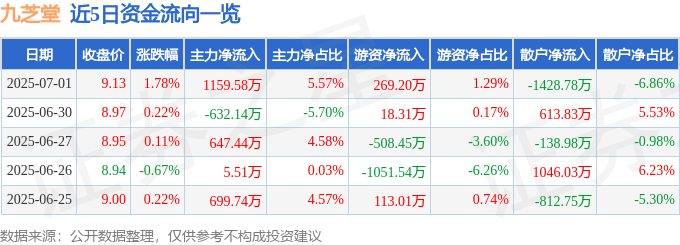 股票行情快报：九芝堂（000989）7月1日主力资金净买入1159.58万元